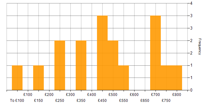Daily rate histogram for Business Continuity in the South East