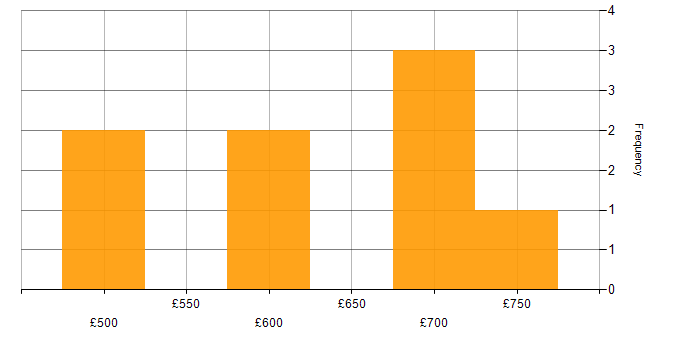 Daily rate histogram for Business Continuity Management in the UK