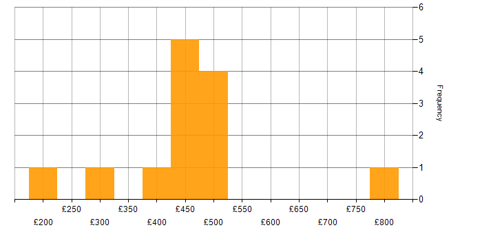 Daily rate histogram for Business Continuity Planning in the UK