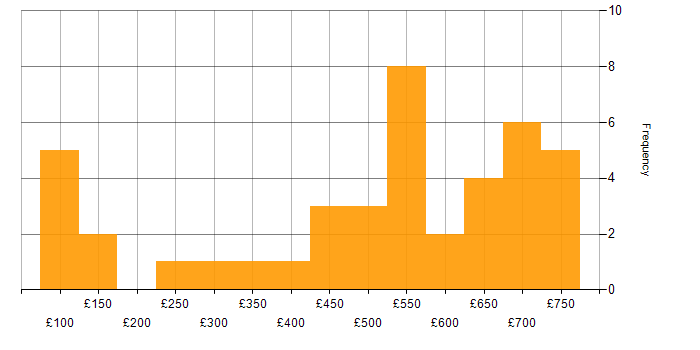 Daily rate histogram for Business Development in England