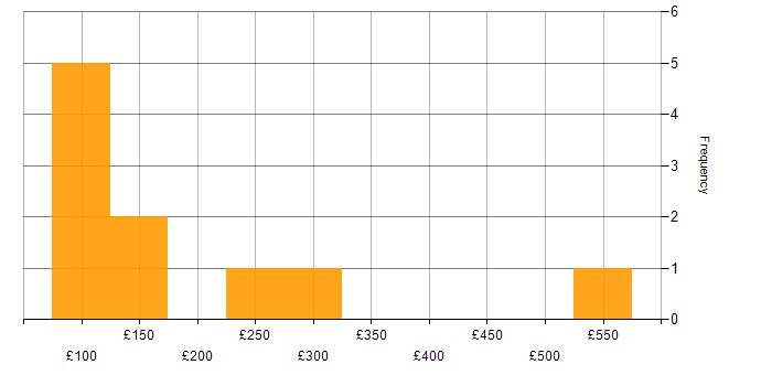 Daily rate histogram for Business Development in the South East