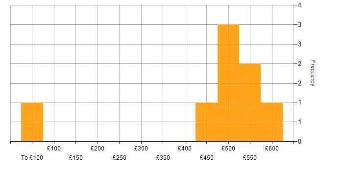 Daily rate histogram for Business Finance Analyst in England