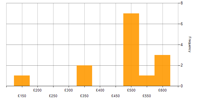Daily rate histogram for Business Impact Analysis in England