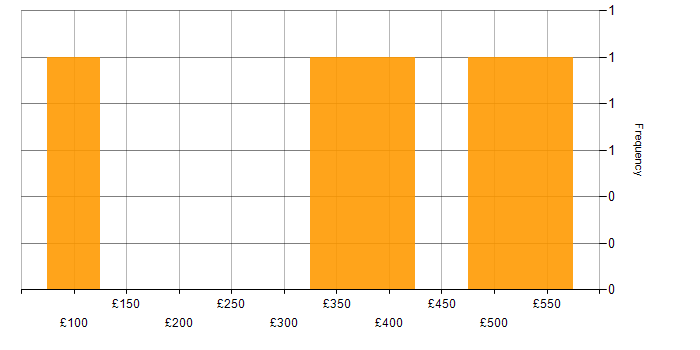 Daily rate histogram for Business Intelligence in Bedfordshire