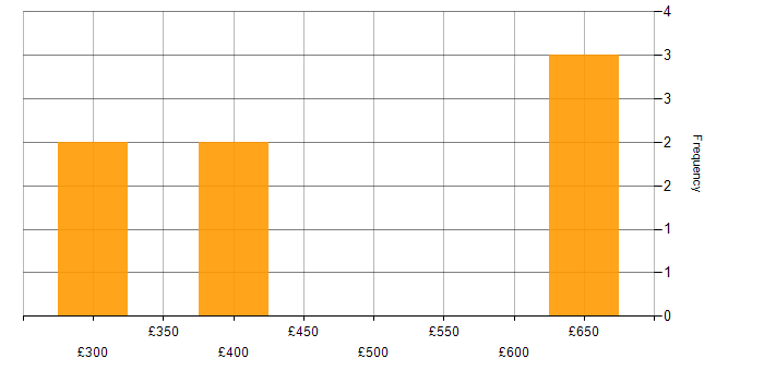 Daily rate histogram for Business Intelligence in Belfast