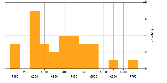 Daily rate histogram for Business Intelligence in Berkshire