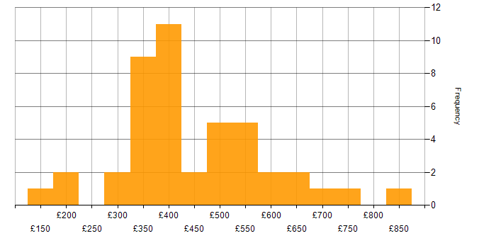 Daily rate histogram for Business Intelligence in Birmingham