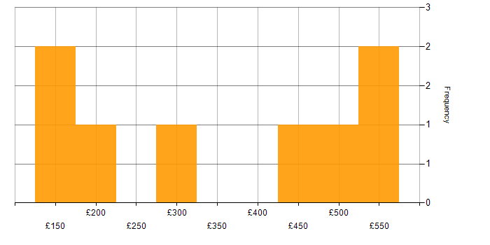 Daily rate histogram for Business Intelligence in Cambridgeshire