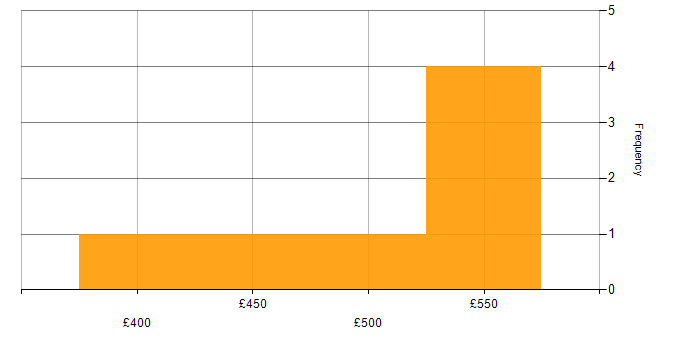 Daily rate histogram for Business Intelligence in Cardiff