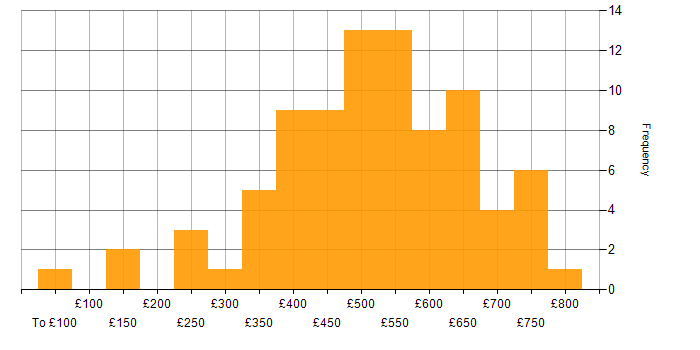 Daily rate histogram for Business Intelligence in Central London