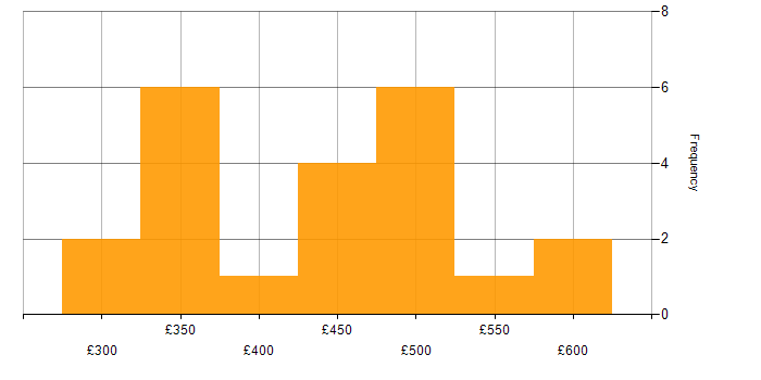 Daily rate histogram for Business Intelligence in Cheshire