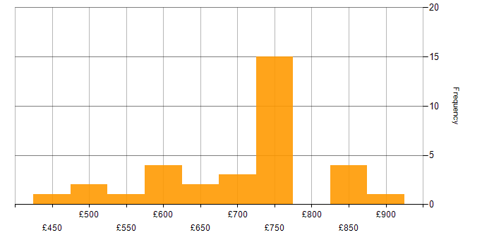 Daily rate histogram for Business Intelligence in Corsham