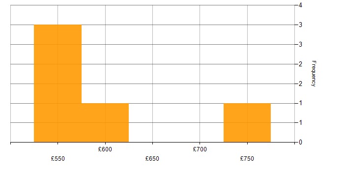Daily rate histogram for Business Intelligence in Coventry