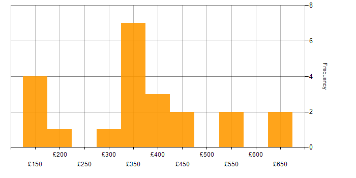 Daily rate histogram for Business Intelligence in the East Midlands