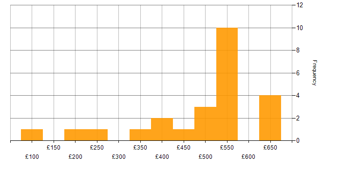 Daily rate histogram for Business Intelligence in Edinburgh