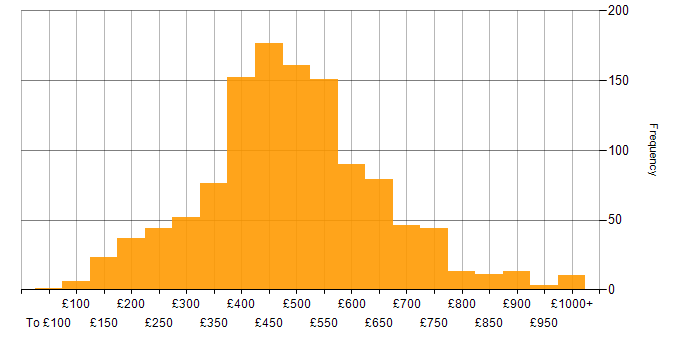 Daily rate histogram for Business Intelligence in England