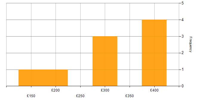 Daily rate histogram for Business Intelligence in Essex