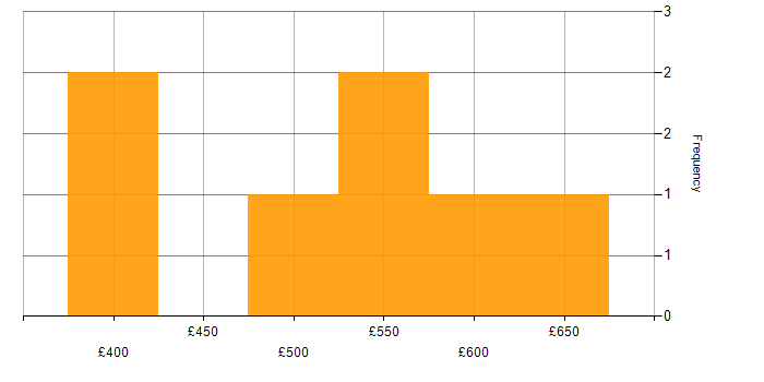 Daily rate histogram for Business Intelligence in Hampshire