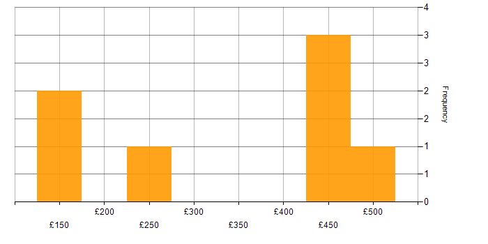 Daily rate histogram for Business Intelligence in Hounslow
