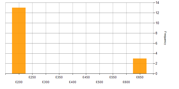 Daily rate histogram for Business Intelligence in Kent