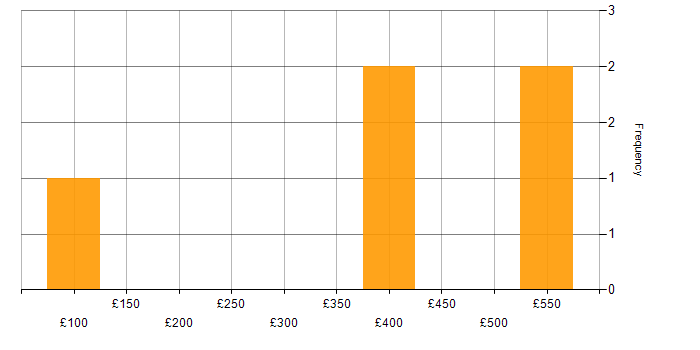 Daily rate histogram for Business Intelligence in Luton