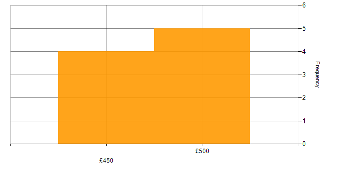 Daily rate histogram for Business Intelligence in Macclesfield