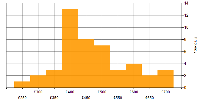 Daily rate histogram for Business Intelligence in Manchester