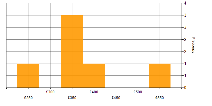 Daily rate histogram for Business Intelligence in Merseyside