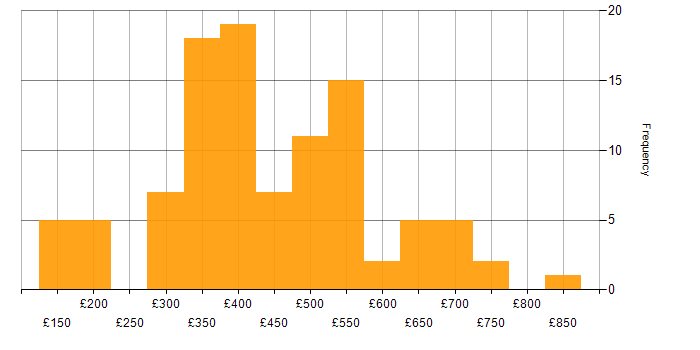 Daily rate histogram for Business Intelligence in the Midlands