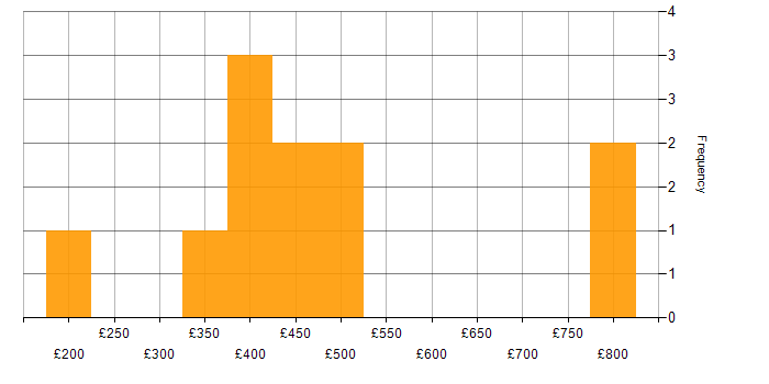 Daily rate histogram for Business Intelligence in Milton Keynes