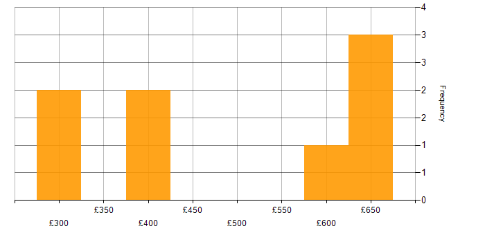 Daily rate histogram for Business Intelligence in Northern Ireland