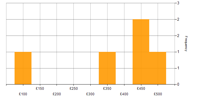 Daily rate histogram for Business Intelligence in Oxford