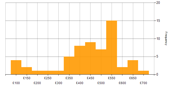 Daily rate histogram for Business Intelligence in Scotland