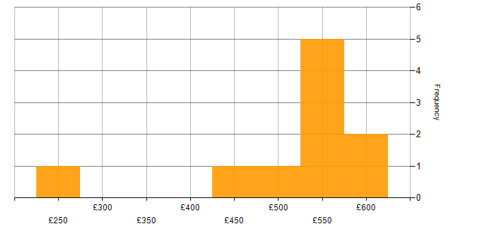 Daily rate histogram for Business Intelligence in Somerset