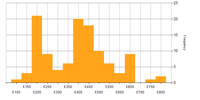 Daily rate histogram for Business Intelligence in the South East