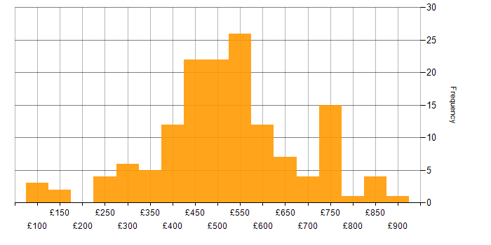 Daily rate histogram for Business Intelligence in the South West