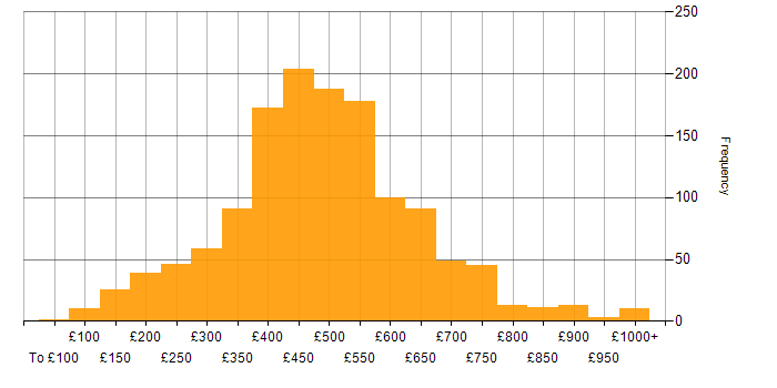 Daily rate histogram for Business Intelligence in the UK
