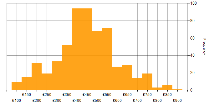 Daily rate histogram for Business Intelligence in the UK excluding London