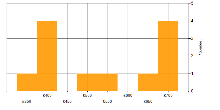 Daily rate histogram for Business Intelligence in Warwick