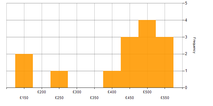 Daily rate histogram for Business Intelligence in West London