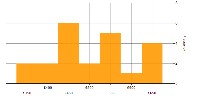Daily rate histogram for Business Intelligence Consultant in England