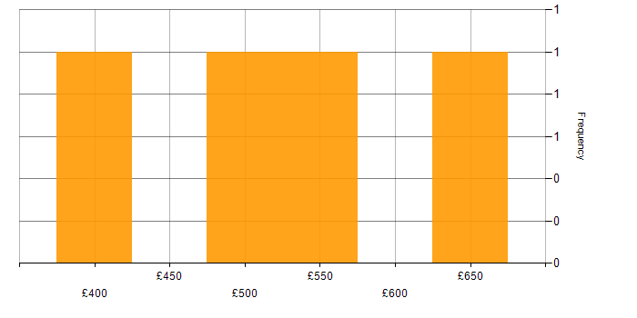 Daily rate histogram for Business Intelligence Consultant in the South West