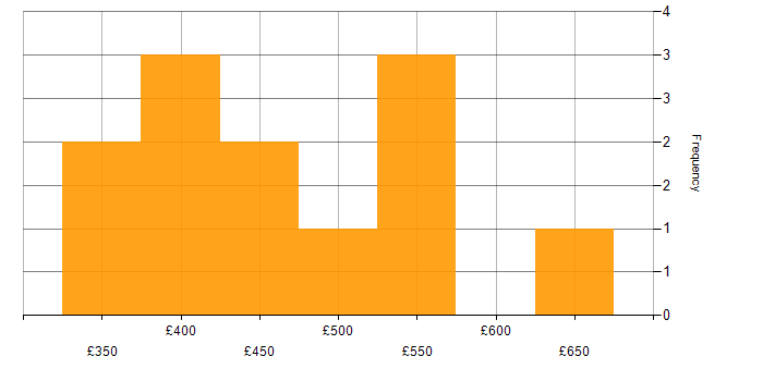 Daily rate histogram for Business Intelligence Consultant in the UK excluding London