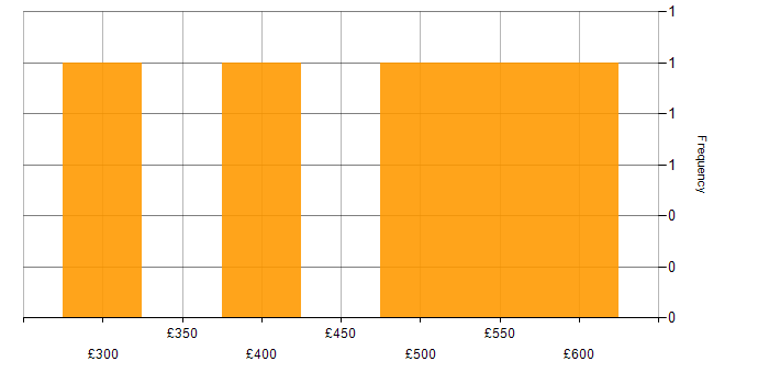 Daily rate histogram for Business Intelligence Data Analyst in the North of England