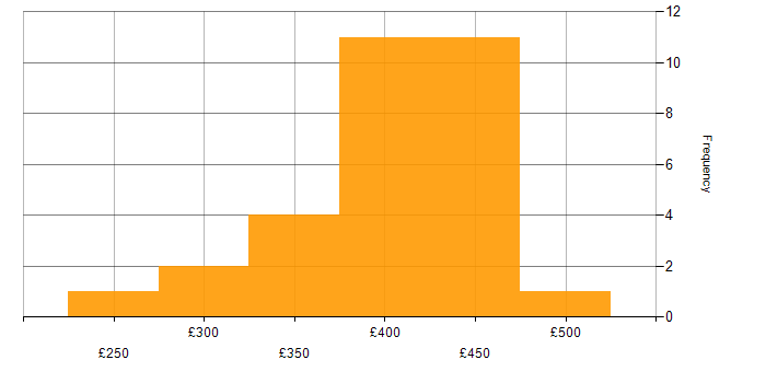 Daily rate histogram for Business Intelligence Developer in the North of England