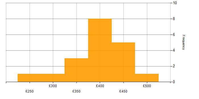 Daily rate histogram for Business Intelligence Developer in the North West