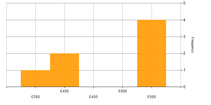 Daily rate histogram for Business Intelligence Developer in Wales