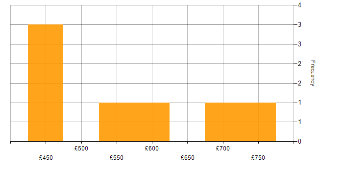 Daily rate histogram for Business Intelligence Lead in the UK