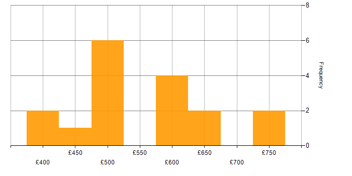 Daily rate histogram for Business Intelligence Manager in the UK