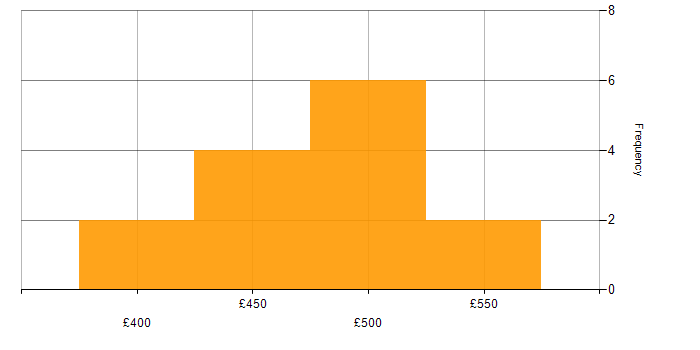 Daily rate histogram for Business IT Analyst in the South East